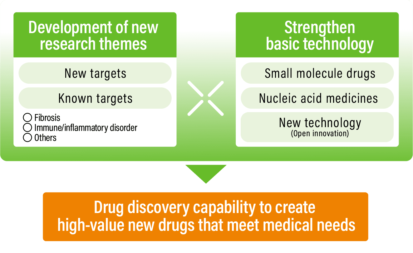 Image: Try for drug innovation through new drug discovery strategies