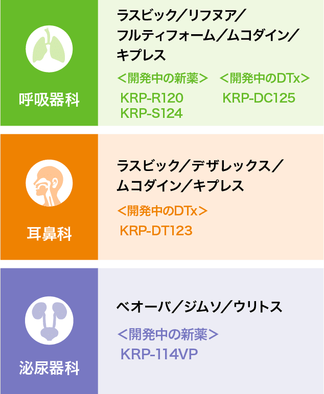 図：「主力製品と開発中の新薬・DTx」イメージ