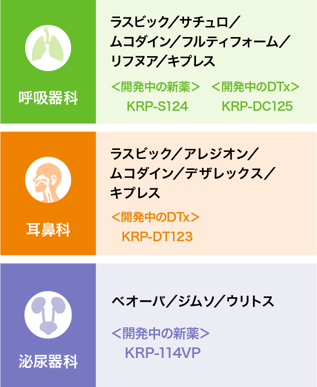 図:「主力製品と開発中の新薬・DTx」イメージ