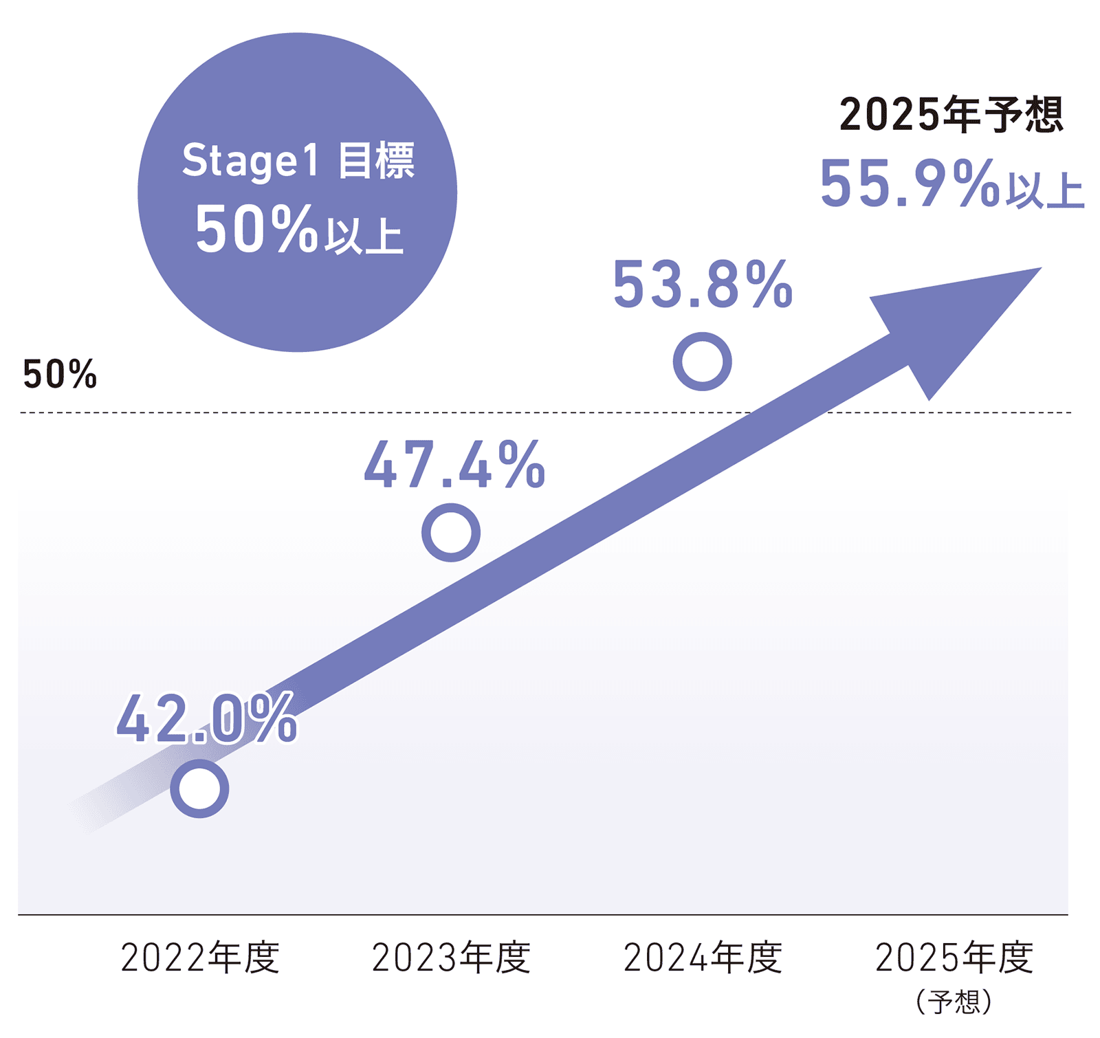 図:「新薬比率」2025年予想 55.9% 以上