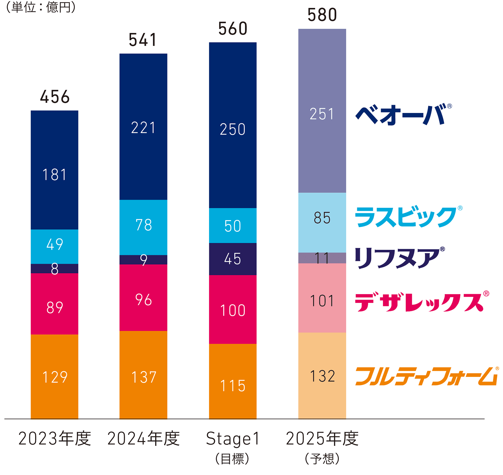 図:「主力5製品売上」のグラフ