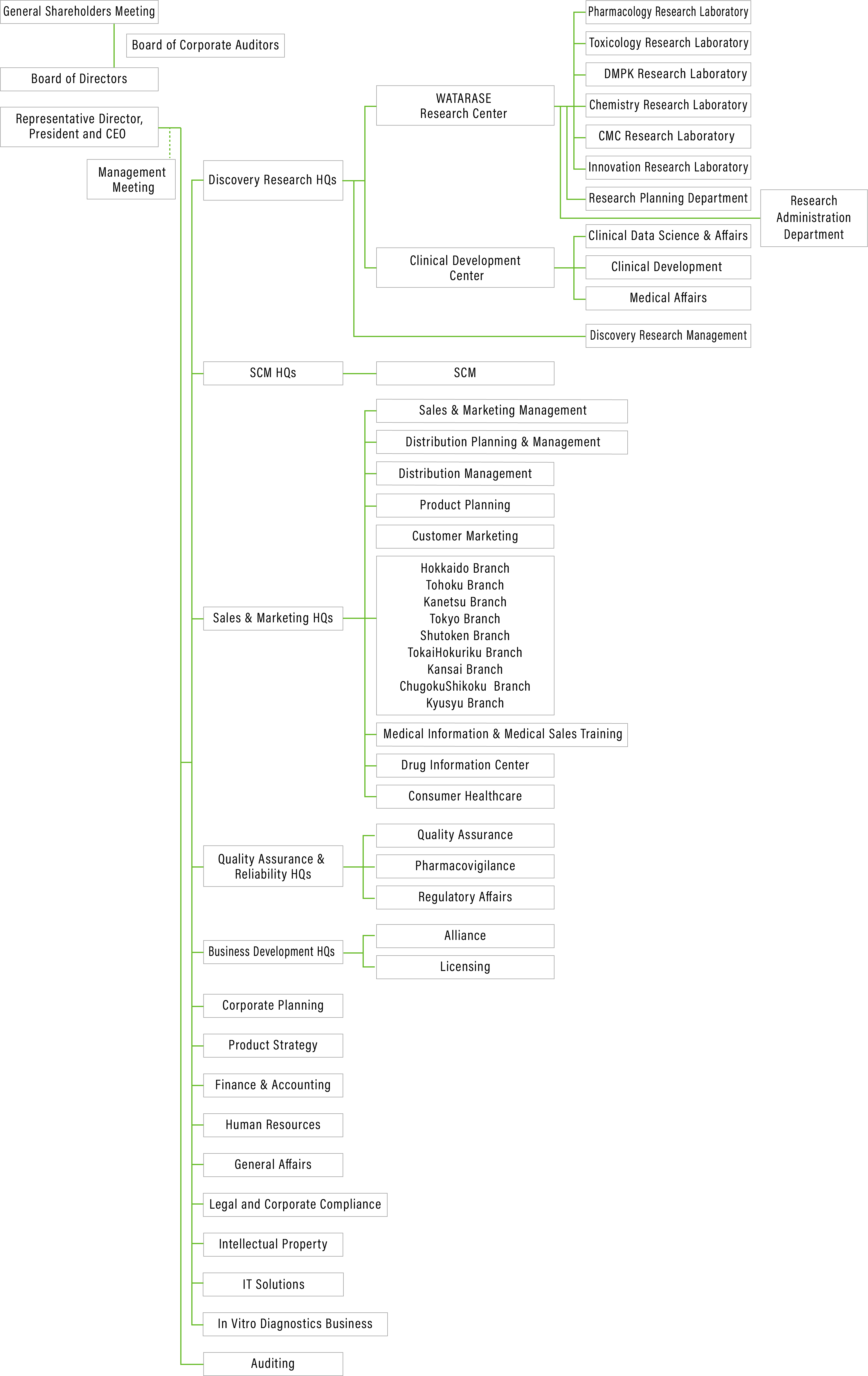 Image: Organization of KYORIN Pharmaceutical Co., Ltd. 