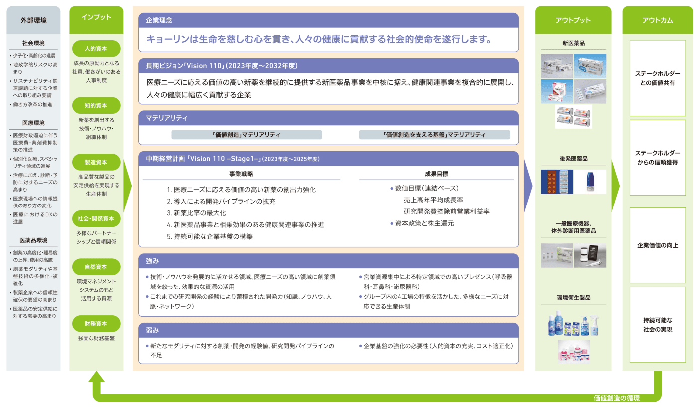 図:価値創造プロセス
