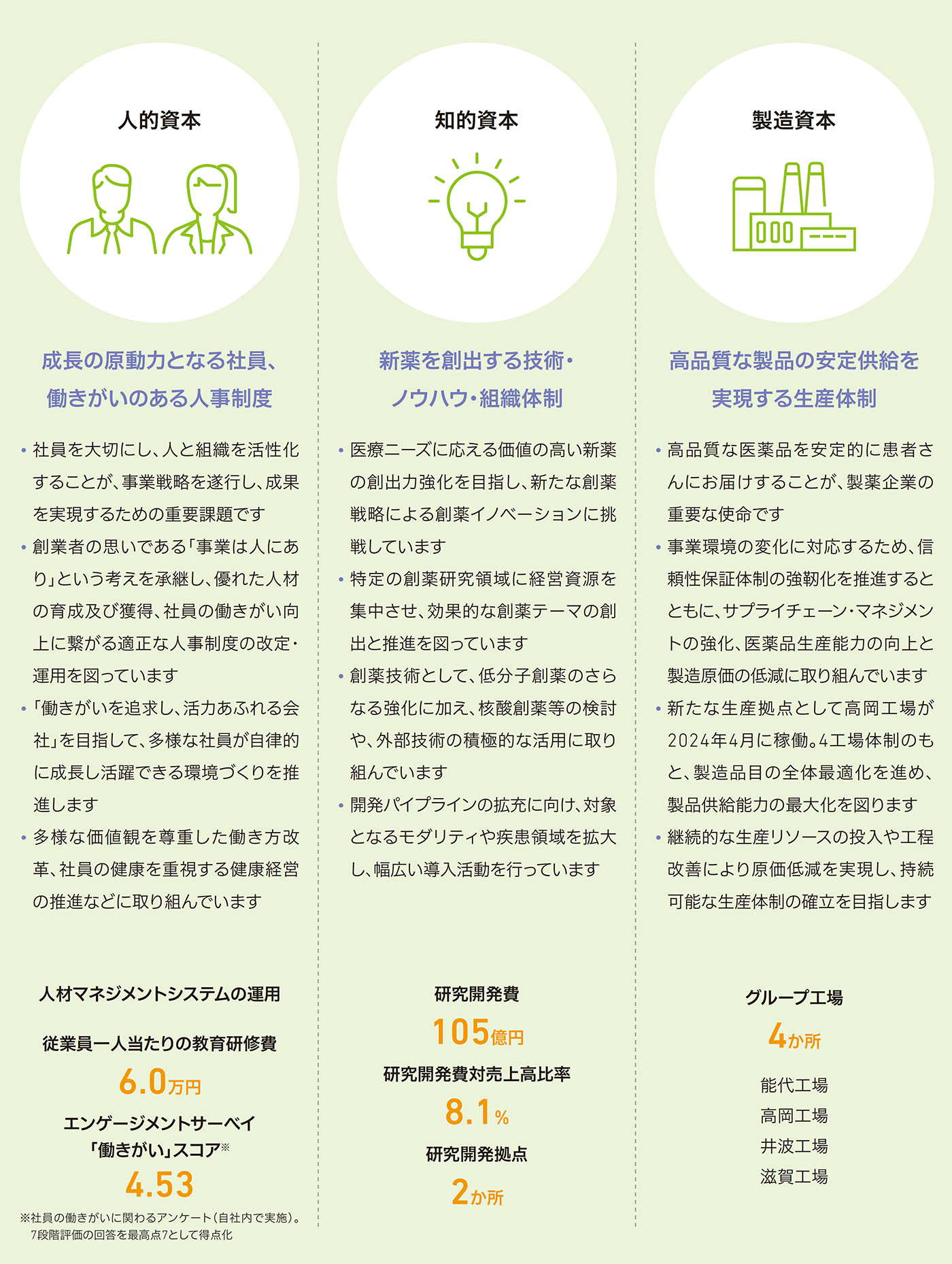 図:経営資本(人的資本/知的資本/製造資本)