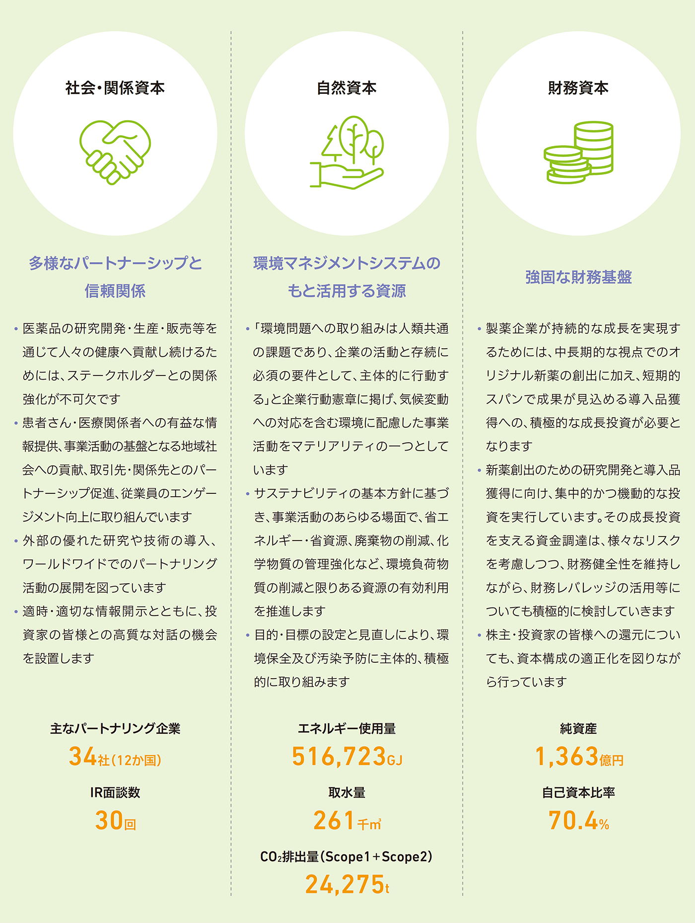 図:経営資本(社会・関係資本/自然資本/財務資本)
