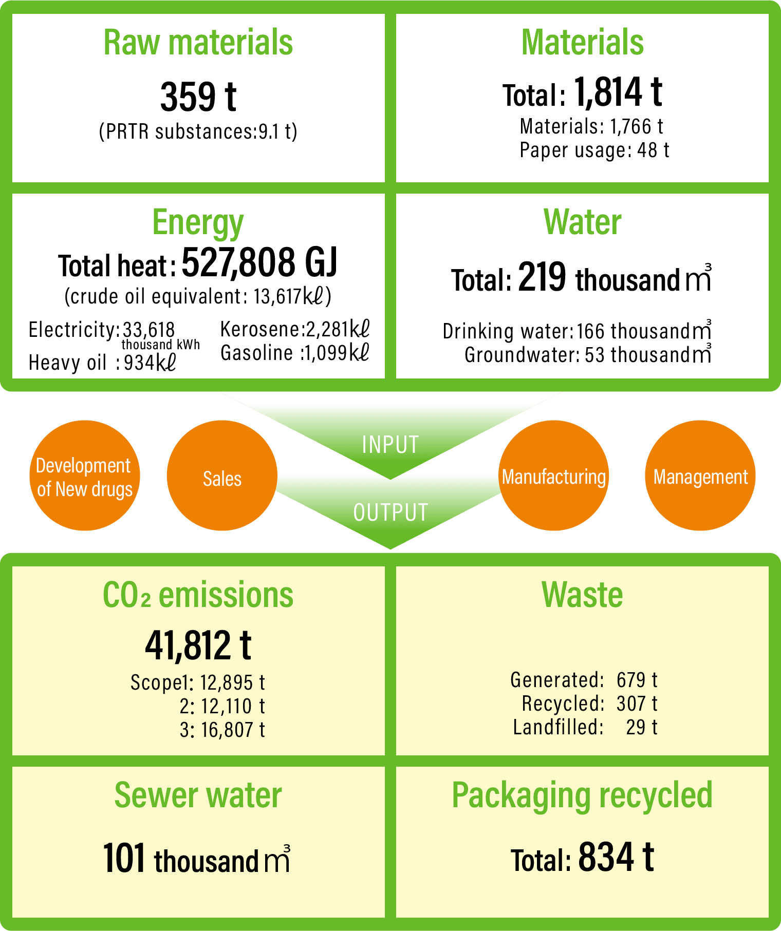 Kyorin Group material flow (Fiscal 2023)