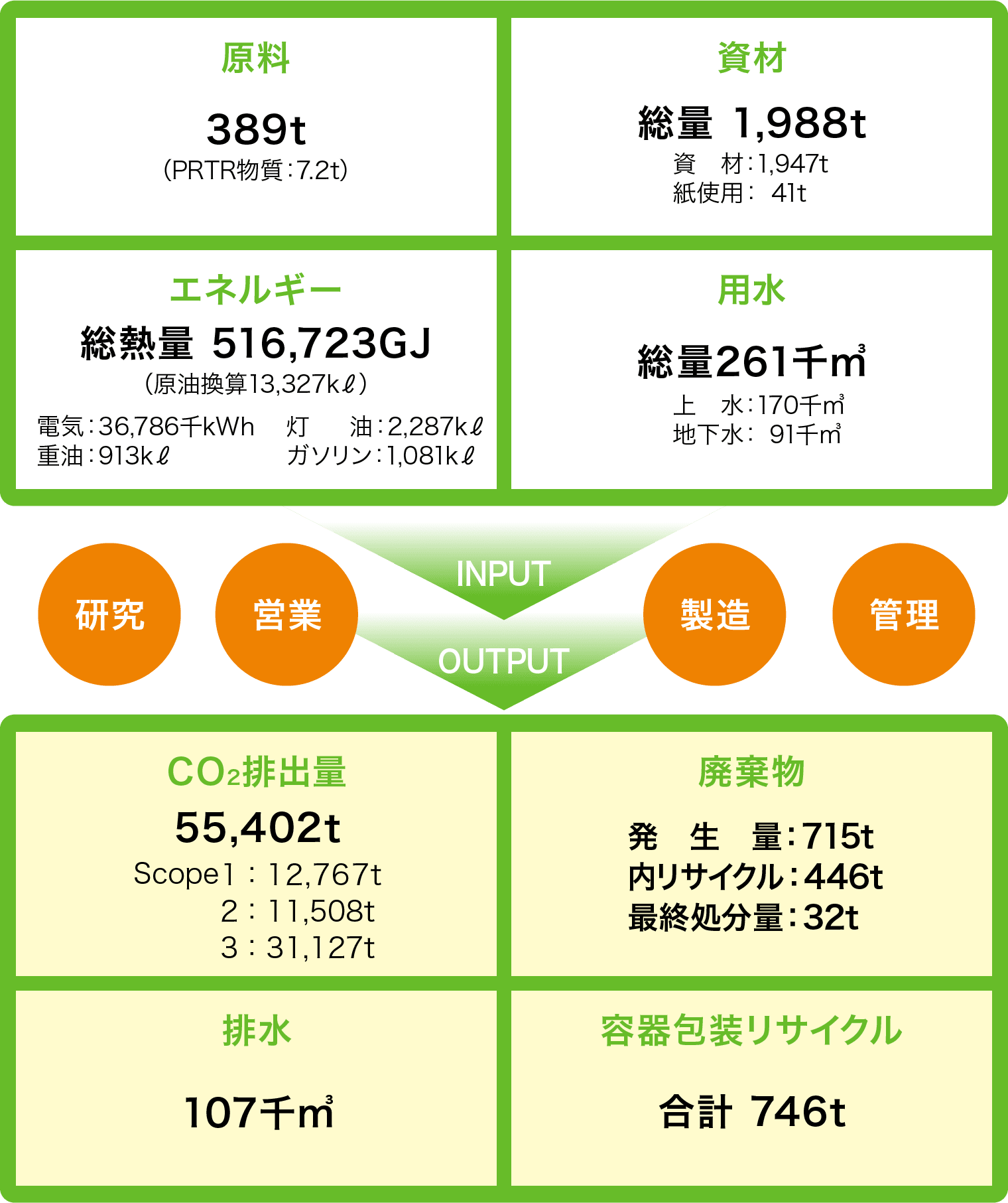 図:「キョーリン製薬グループのマテリアルフロー(2024年度)」