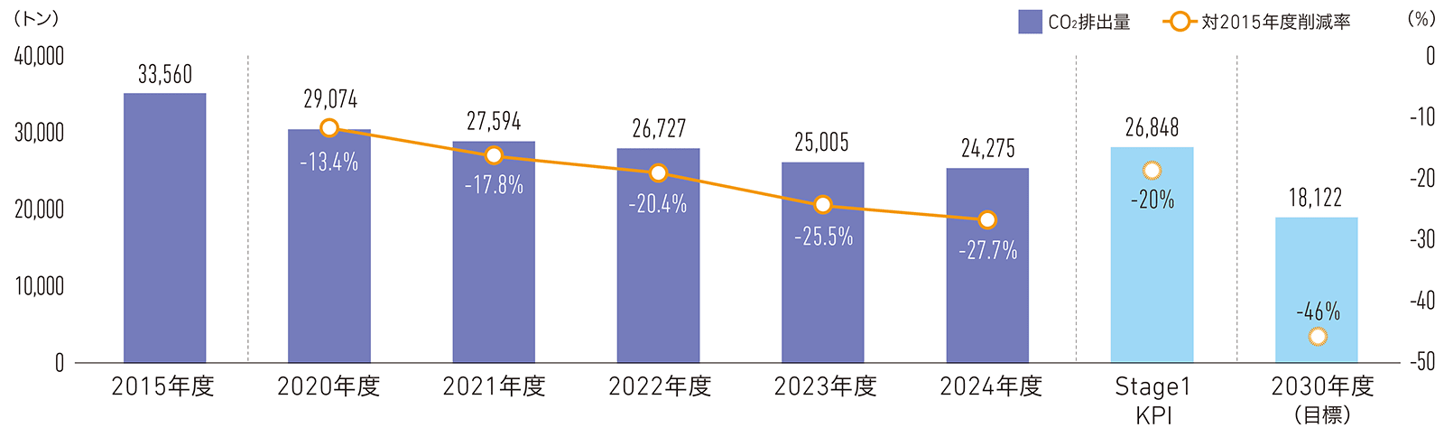 図:「CO2排出量と対2015年度削減率(Scope1+Scope2)グラフ」