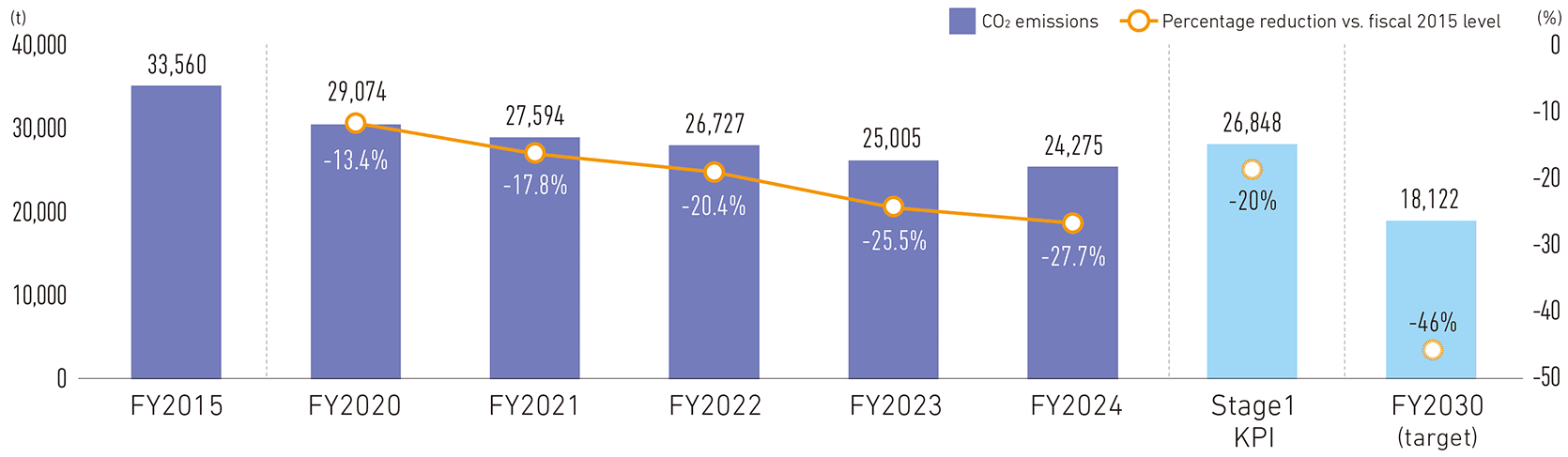 Image: CO2 emissions and percentage reduction vs. fiscal 2015 (Scope 1 + Scope 2) level