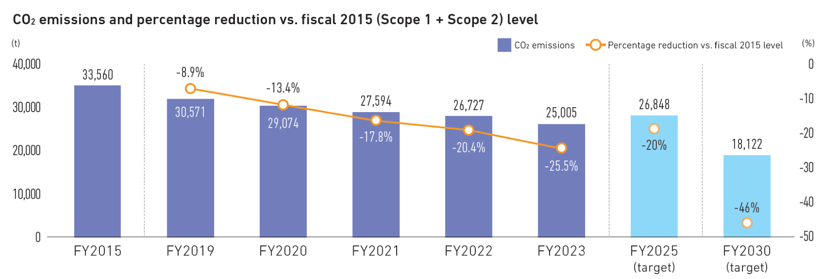 Image: CO2 emissions and percentage reduction vs. fiscal 2015 (Scope 1 + Scope 2) level