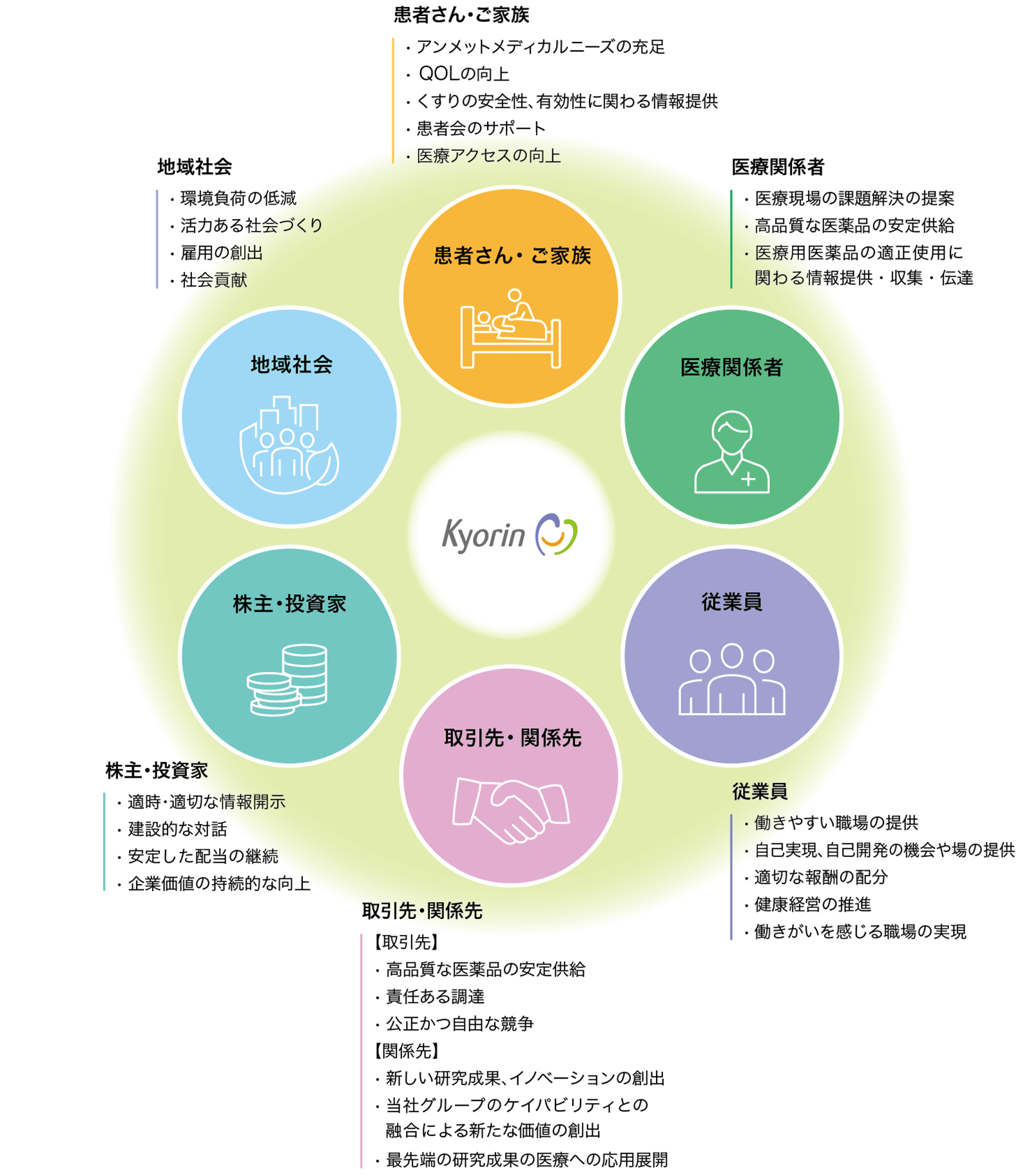 画像:ステークホルダーとの価値共有イメージ