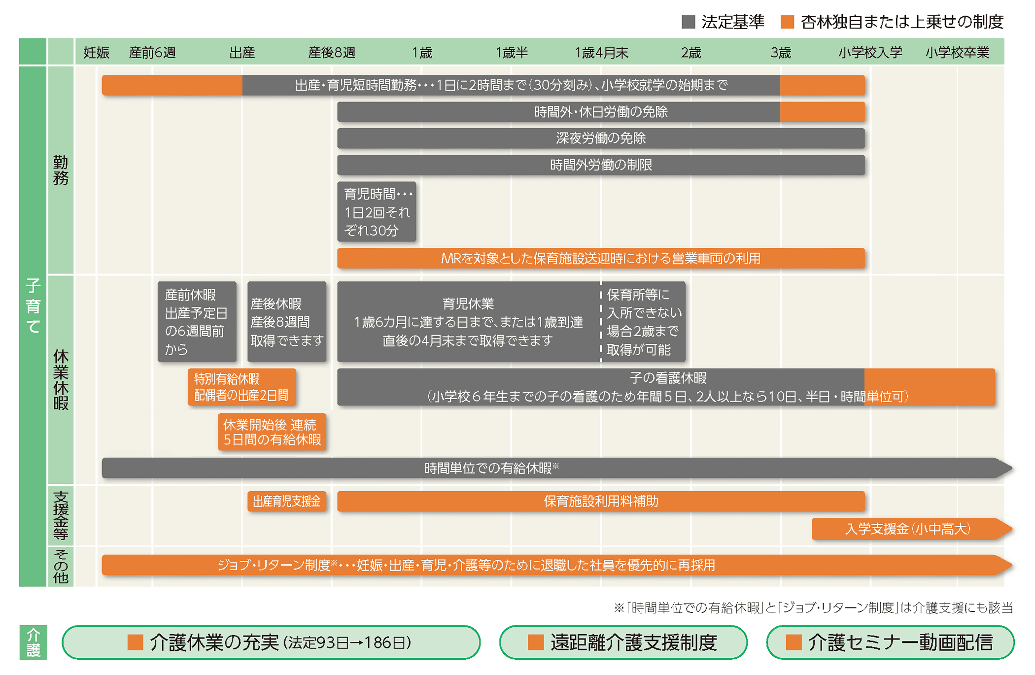 子育て・介護チャート