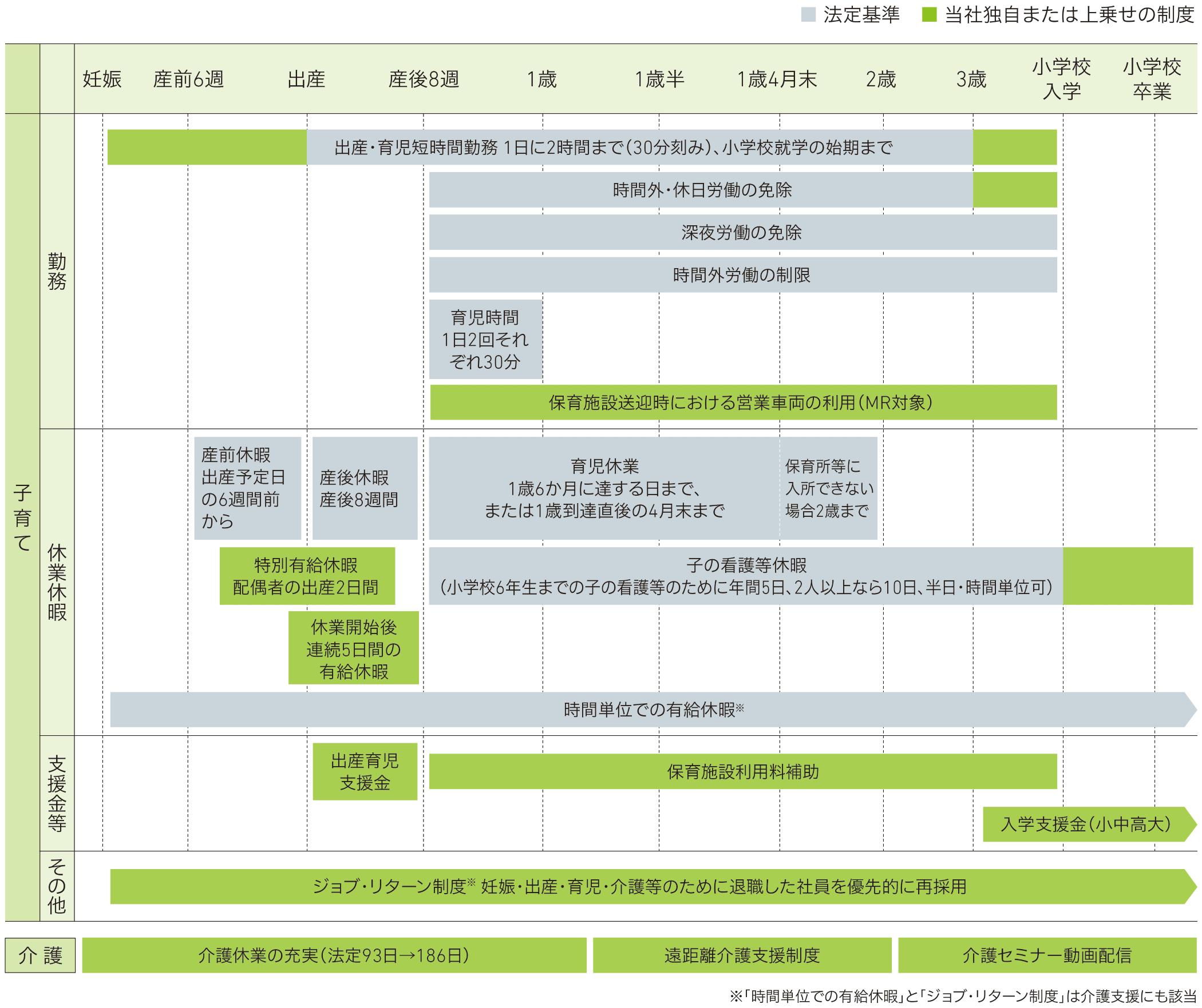 子育て・介護チャート