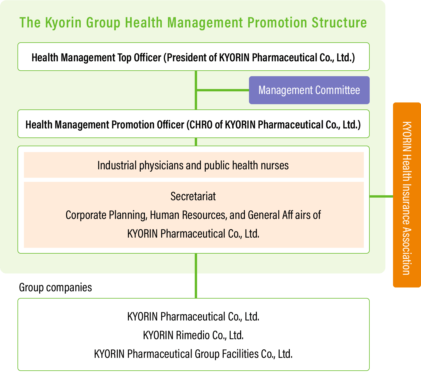 Image: Health Management Promotion Structure