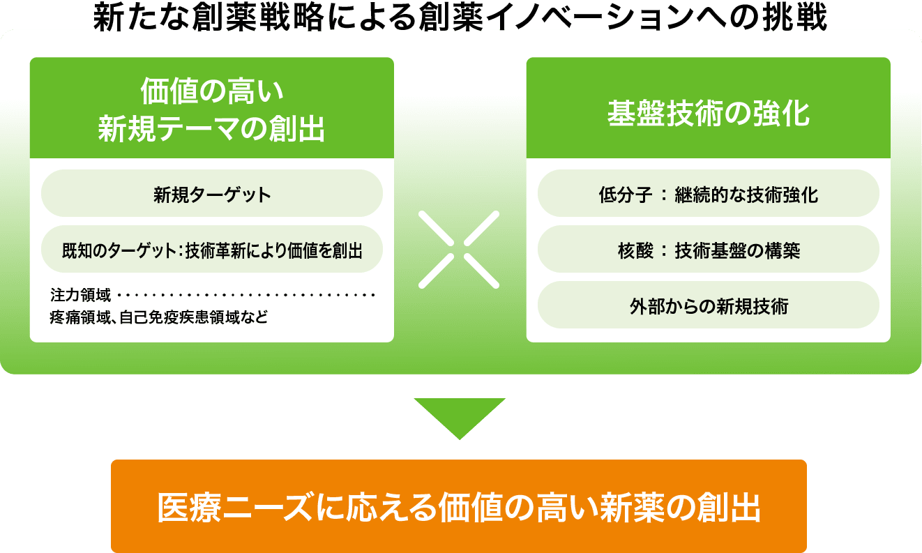 図:「新たな創薬戦略による創薬イノベーションへの挑戦」イメージ