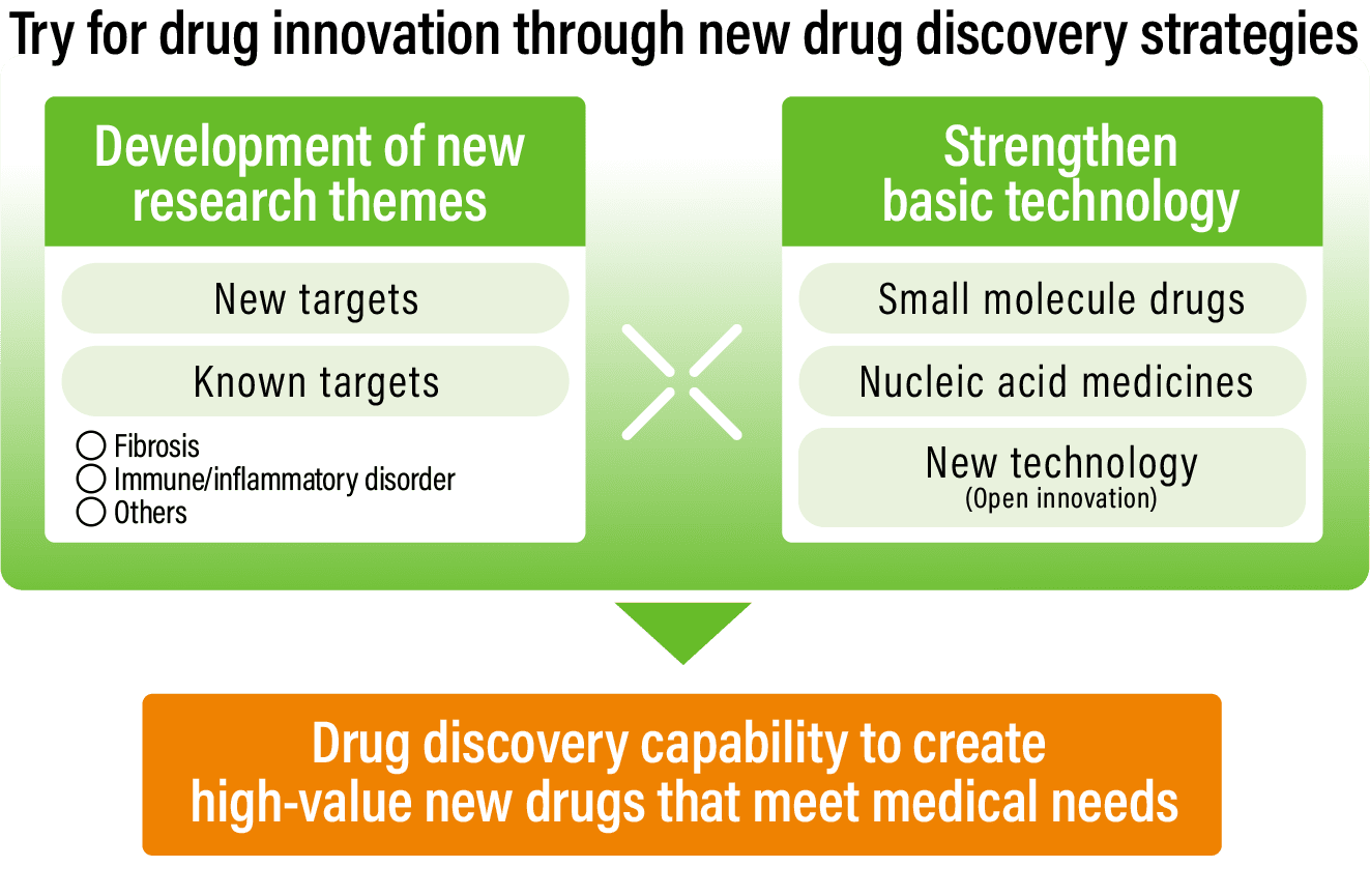 Image: Try for drug innovation through new drug discovery strategies