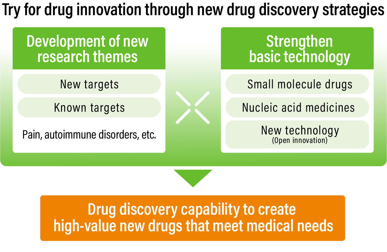 Image: Try for drug innovation through new drug discovery strategies