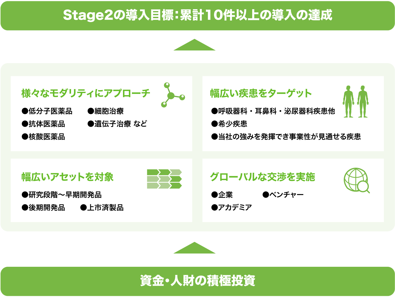 図:「積極的な導入投資による開発パイプラインの拡充」イメージ