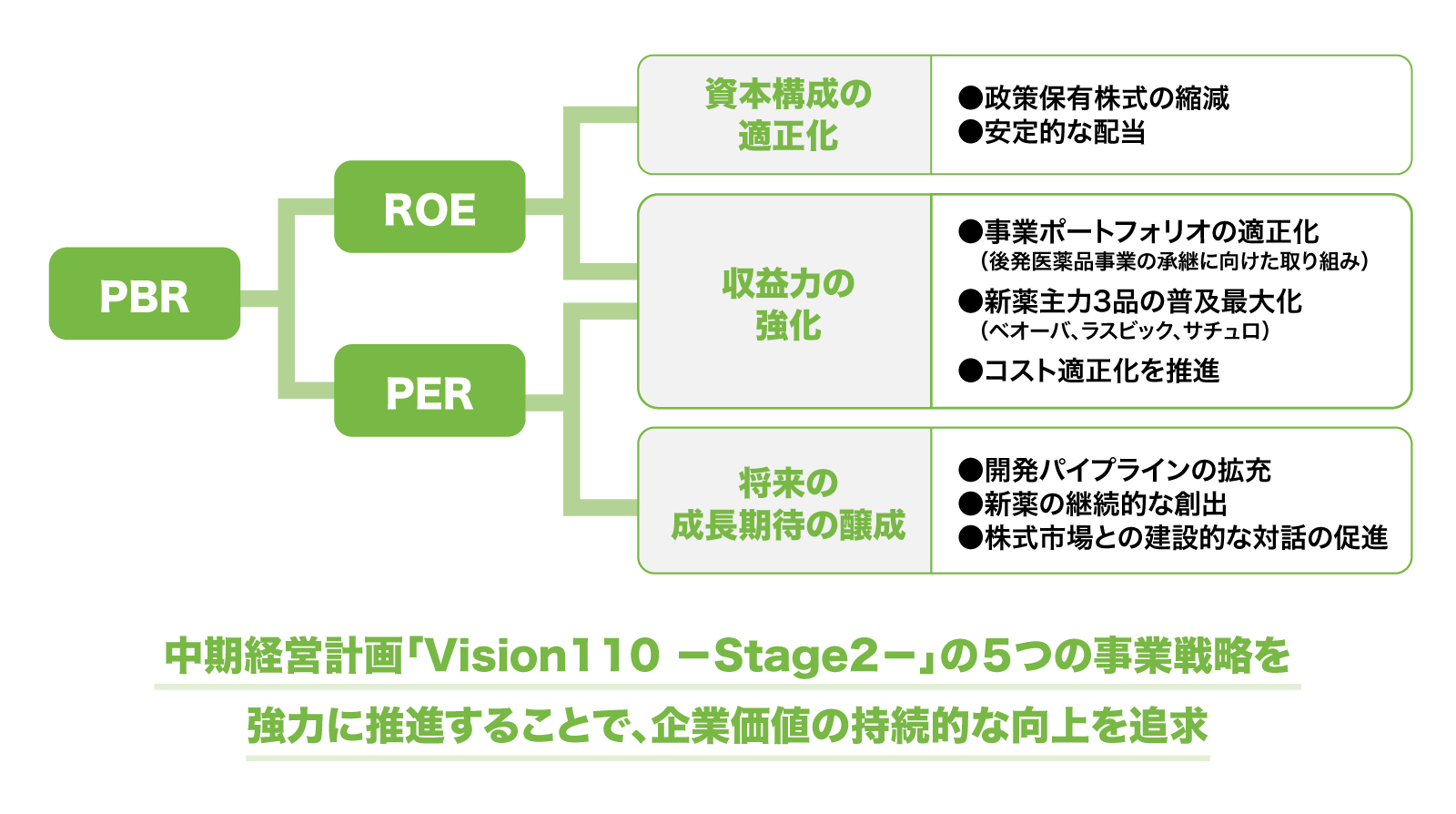 図:「PBRの改善に向けて」イメージ