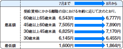 基本手当日額の最高額と最低額