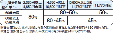 基本手当日額の給付率