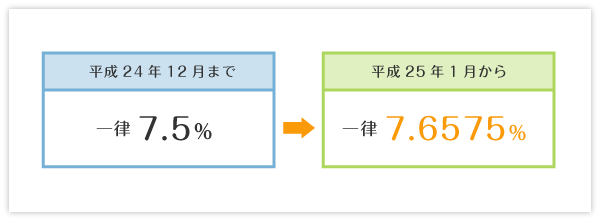 源泉徴収の税額