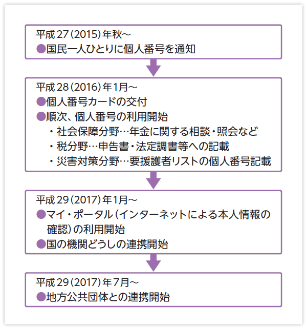社会保障・税番号の導入スケジュール（予定）