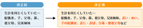 未支給年金を請求できる遺族の範囲
