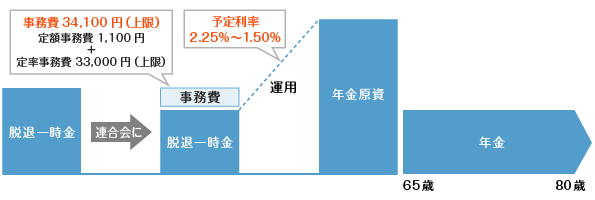 通算企業年金の積み立て・給付のイメージ（平成26年10月から）